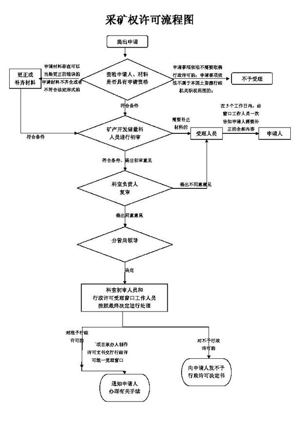 關於授權頒發勘查許可證採礦許可證的規定