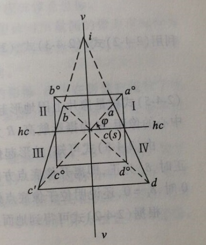 圖2 像片傾斜引起像點位移