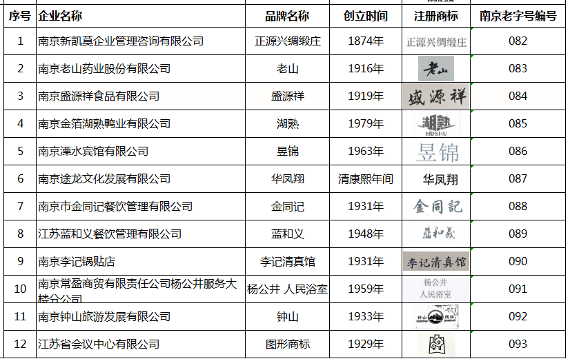 南京老字號(南京市商務局評定名單)