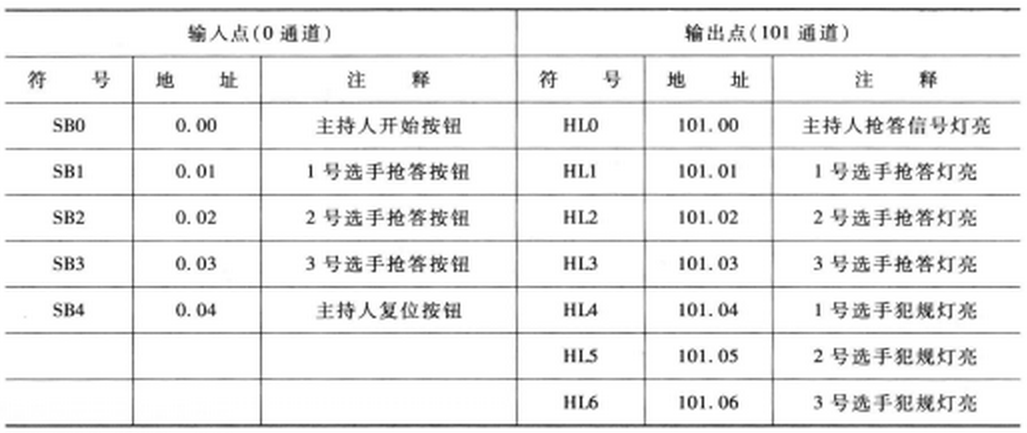 I/O分配表