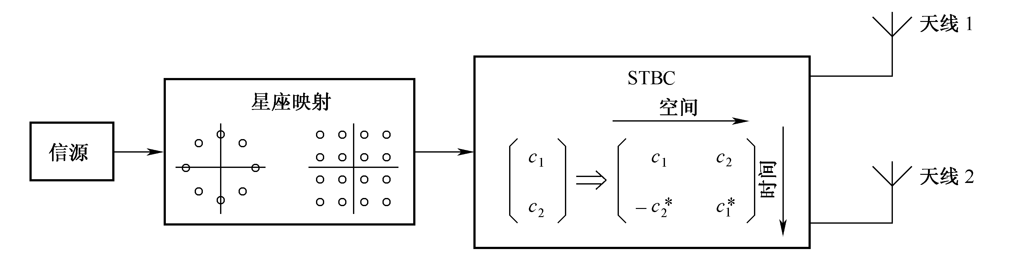圖3-17  兩天線的STBC發射機
