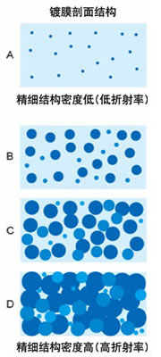 亞波長結構鍍膜