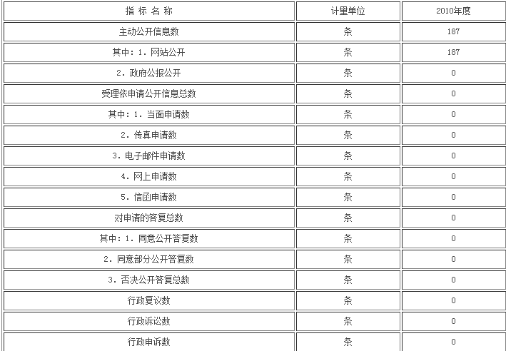 2010年廈門港口管理局政府信息公開年報