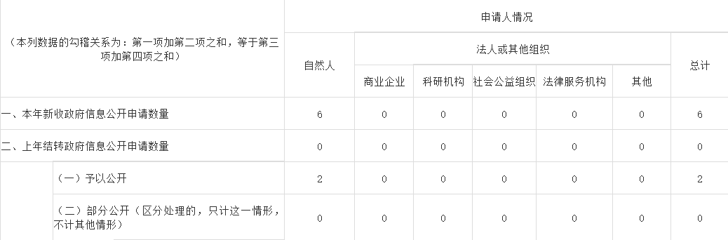 武漢市司法局2019年度政府信息公開工作年度報告