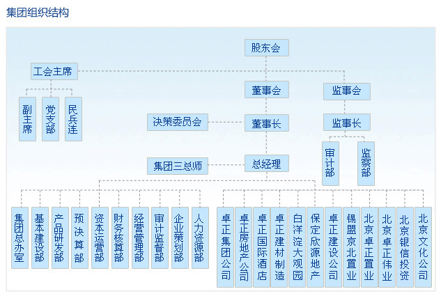 集團組織結構