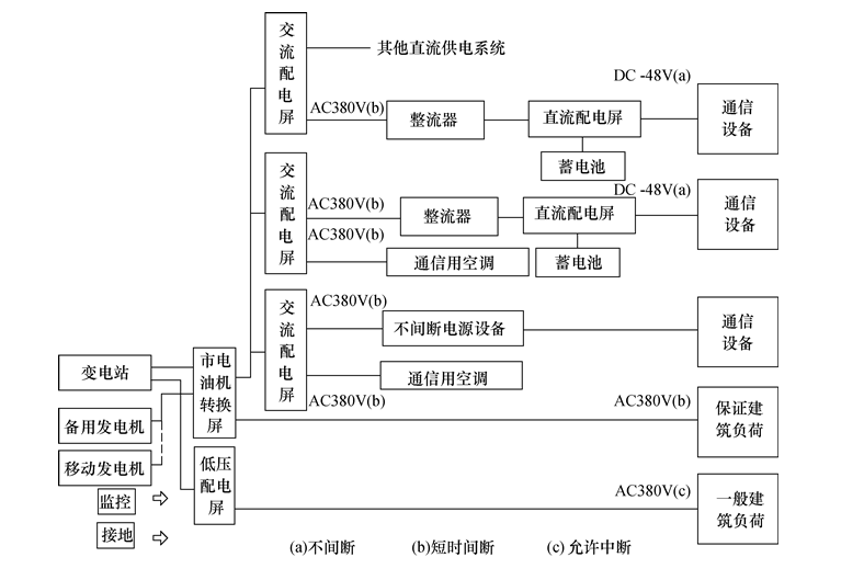 通信電源系統供電方式