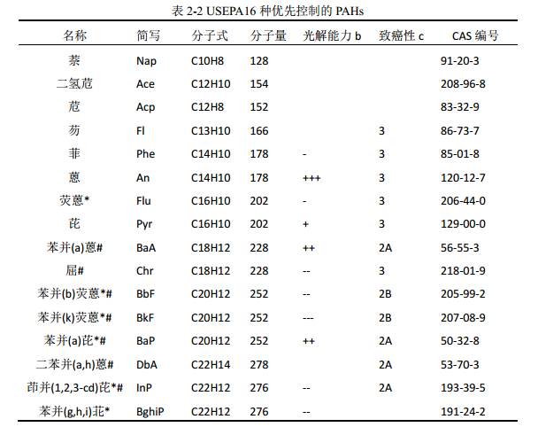 廢變壓器油中污染物