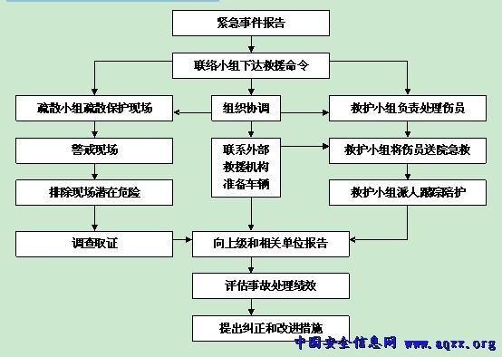 生產安全事故應急預案管理辦法