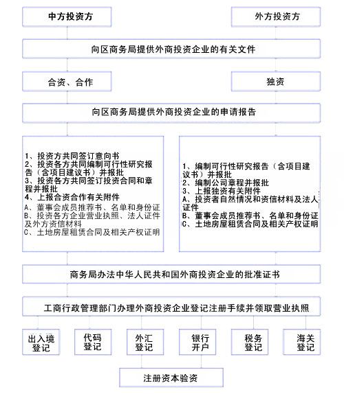 在中國設立外資企業申請表