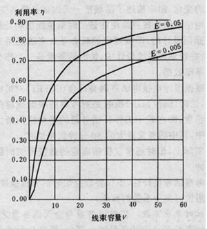 圖7 線束利用率曲線