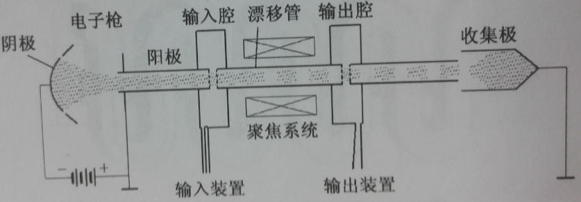 圖1-1 速調管放大器的結構示意圖