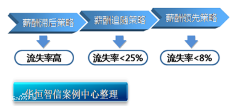 薪酬等級戰略對於員工流失的影響