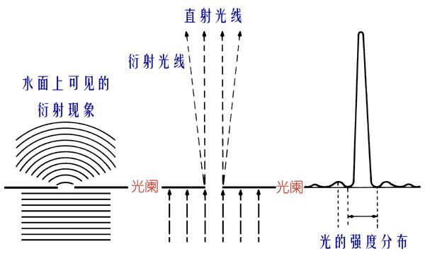 光的衍射