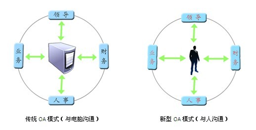 OA系統九重功力