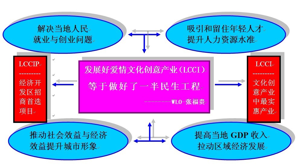 LCCIP促進民生工程