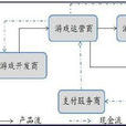 網路遊戲產業鏈