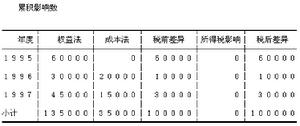 遞延法會計處理