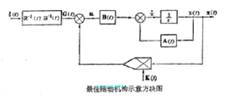 最佳隨動機構示意方塊圖