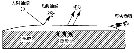 圖2液膜流動示意圖