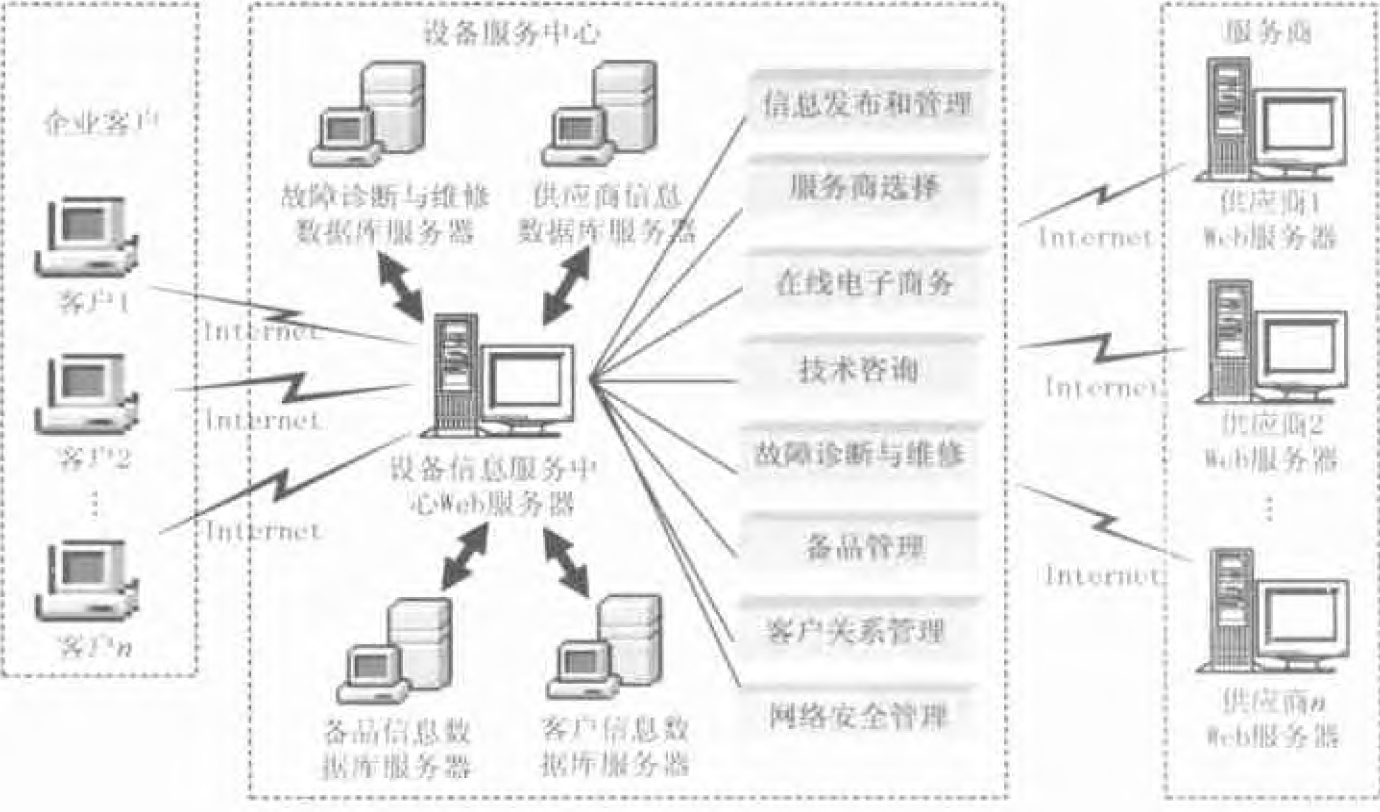 功能體系結構模型