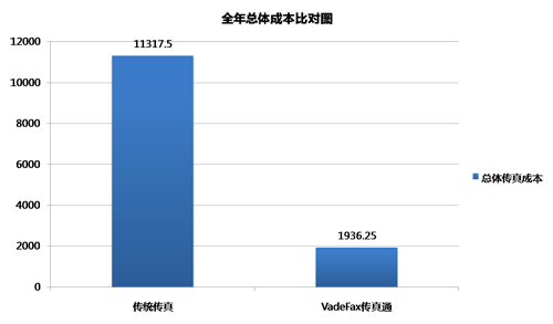 總體成本對比圖