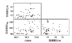 焦炭 CSR 與型煤配比、壓潰強度的關係