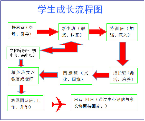 學生成長流程圖