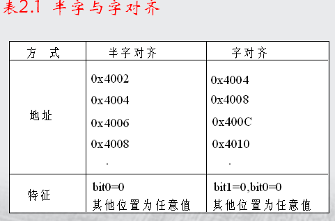 表2.1  半字與字對齊