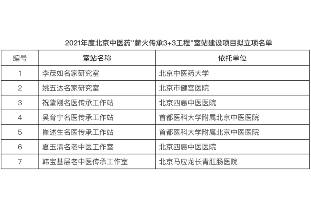 北京中醫藥“薪火傳承3+3工程”實施方案