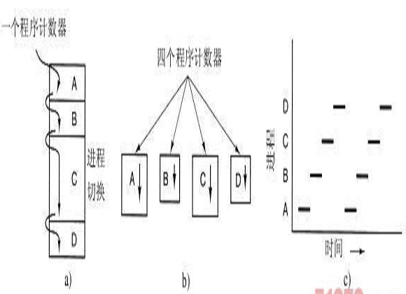 進程模型