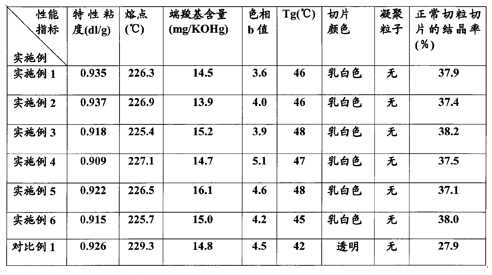 一種改性的聚對苯二甲酸-1,3-丙二醇酯的製備方法