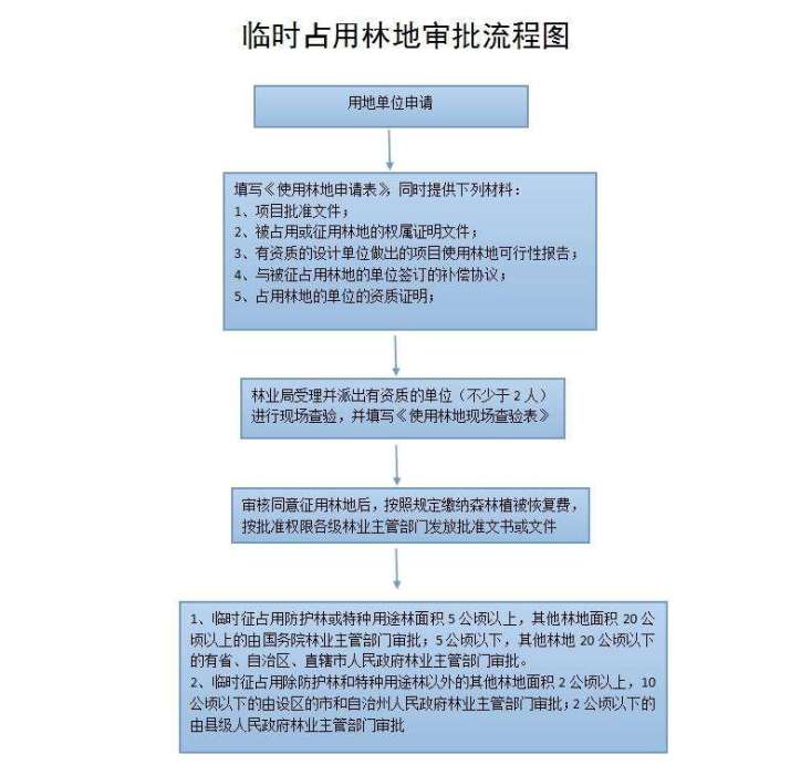 臨時占用林地批准辦事指南