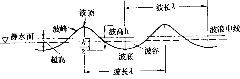 波浪要素示意圖