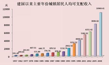 居民可支配收入