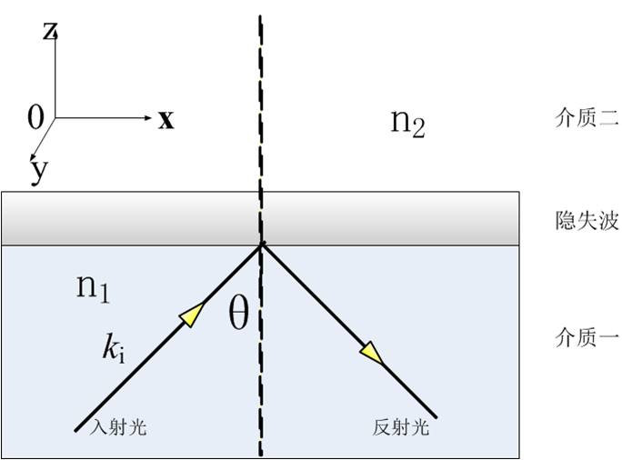 全反射和隱失波示意圖