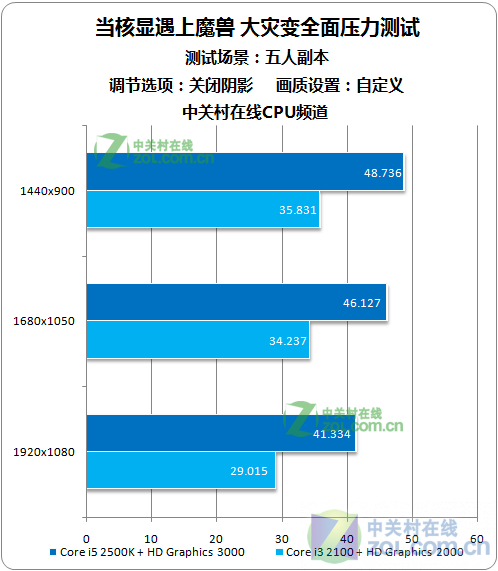 Intel GMA HD 3000