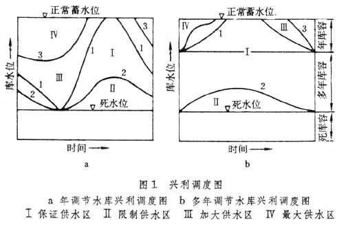 水庫調度計算