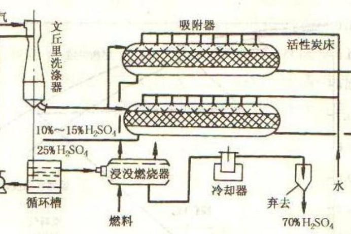 吸收法淨化氣態污染物