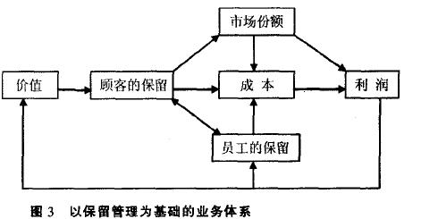 顧客保留管理