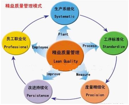 質量管理模型