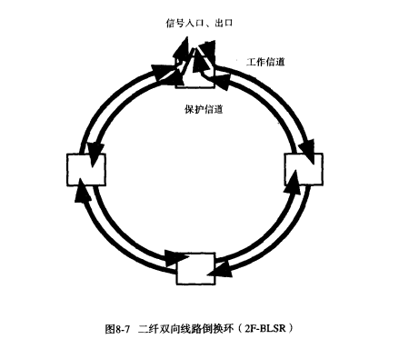 二纖雙向線路倒換環