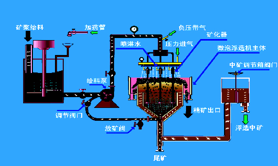 微泡浮選系統組成