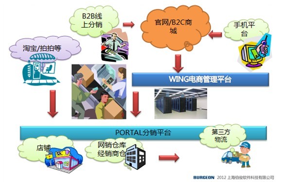 伯俊電子商務WING產品架構