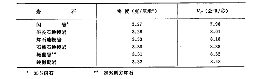 大氣溫度壓力下地幔岩礦物組合和純橄欖岩、橄欖岩密度及P波速度