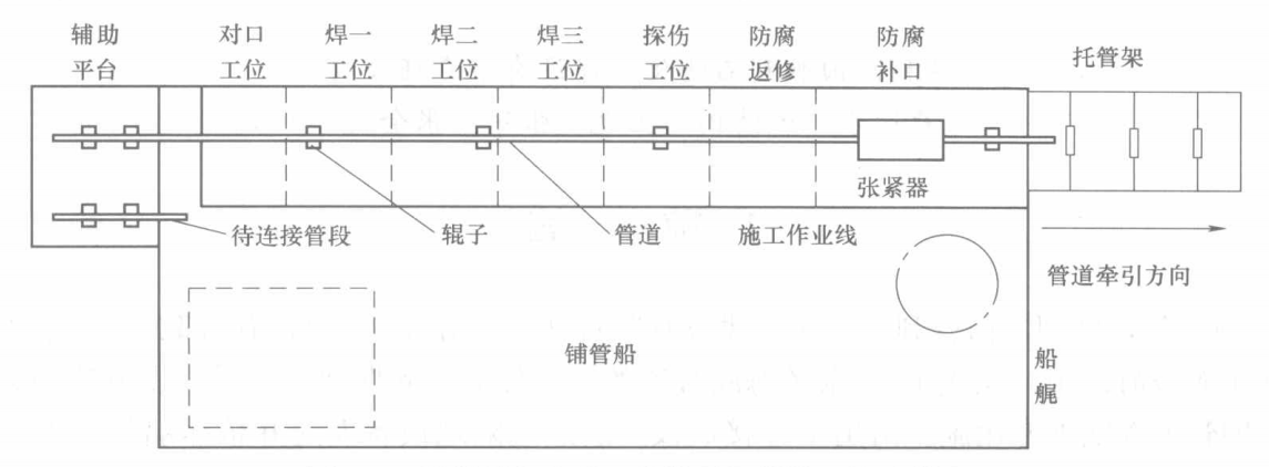 灘海鋪管船鋪設海底管線施工工法