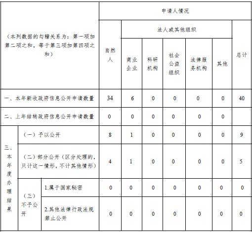 深圳市發展和改革委員會2019年政府信息公開年度報告