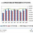 汽車行銷(汽車市場調研、分析與競爭研究)