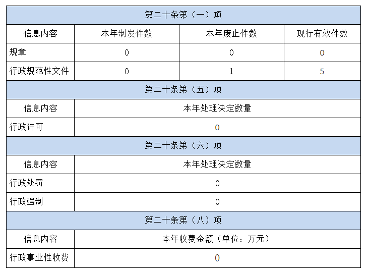 蘇州市審計局2021年度政府信息公開工作年度報告