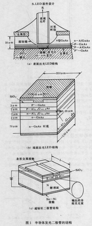 圖2.半導體發光二極體的結構