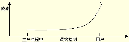 不同時期解決質量問題的成本曲線